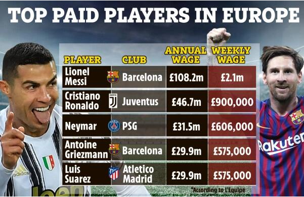 欧洲足坛年薪榜：梅西=C罗两倍还多 贝尔英超第一