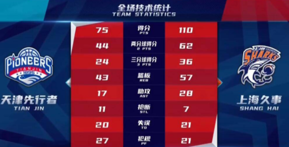 富兰克林20+7李添荣27分 上海110-75大胜天津 