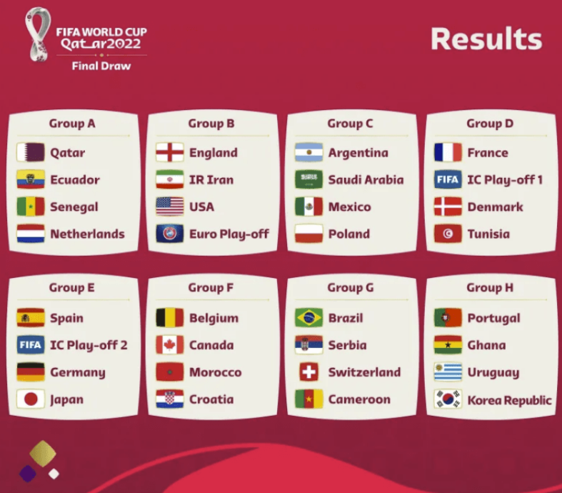 卡塔尔世界杯分组：德国西班牙火拼 阿根廷遇波兰