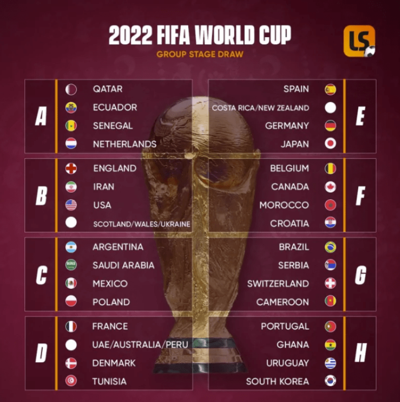 2022世界杯夺冠赔率：巴西领跑 英格兰法国并列第二