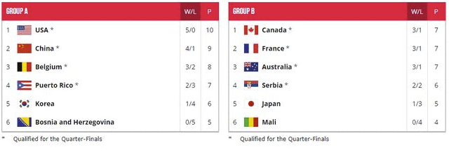 世界杯8强出炉：韩国女篮出局 亚洲球队只剩中国队