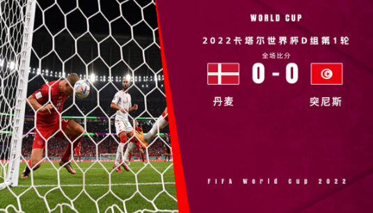 世界杯-丹麦0-0闷平突尼斯 科内柳斯近距离空门中柱小舒梅切尔神扑