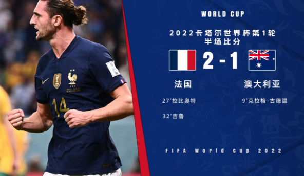 半场-法国2-1领先澳大利亚 拉比奥特传射吉鲁破门卢卡斯伤退
