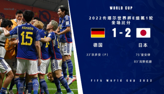 世界杯-大冷门！日本2-1逆转战胜德国 堂安律扳平浅野拓磨制胜