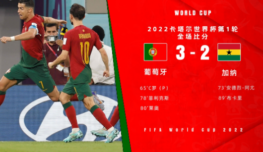 世界杯-葡萄牙3-2战胜加纳 C罗连续5届世界杯破门菲利克斯莱奥建功
