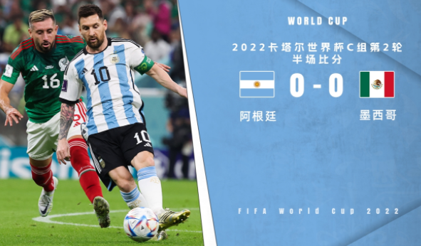 半场-阿根廷0-0暂平墨西哥 梅西任意球吊门造威胁马丁内斯救险