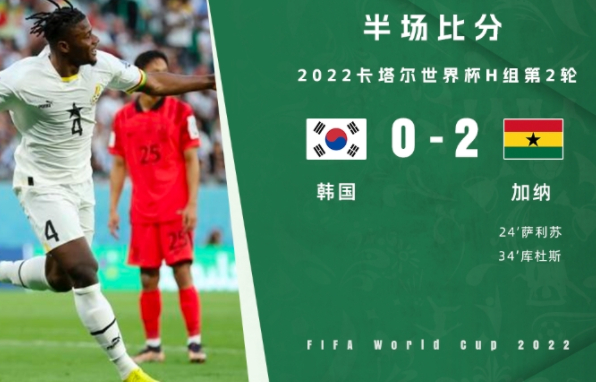 半场-萨利苏乱战破门库杜斯头球建功 加纳2-0领先韩国