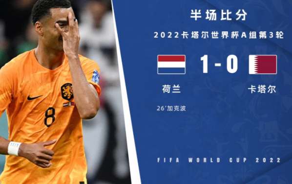 半场-加克波连续3场比赛破门 荷兰暂1-0卡塔尔