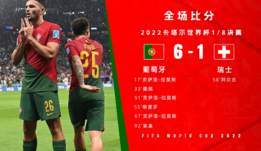 世界杯-葡萄牙6-1狂胜瑞士进八强 贡萨洛-拉莫斯打入本届世界杯首帽