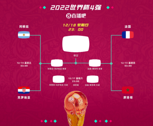 世界杯-半决赛对阵出炉：法国VS摩洛哥 阿根廷VS克罗地亚