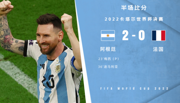 半场-阿根廷2-0领先法国 梅西连场点射迪马利亚造点+破门