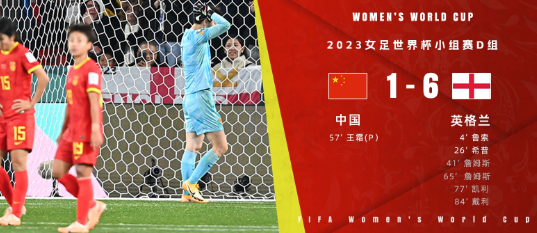 女足世界杯-中国女足1-6不敌英格兰无缘出线 劳伦-詹姆斯2球3助