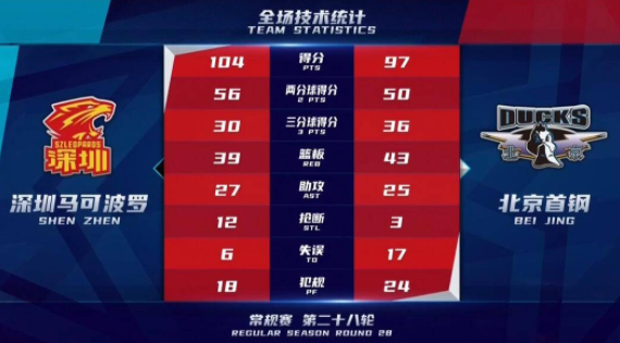 布克35+9+13林书豪21分 深圳104-97双杀终结首钢三连胜 
