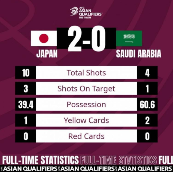 世预赛-日本2-0沙特升至小组第二 伊东纯也传射建功南野拓实破门