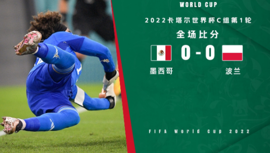 世界杯-墨西哥0-0闷平波兰 莱万造点+射失奥乔亚神勇扑点